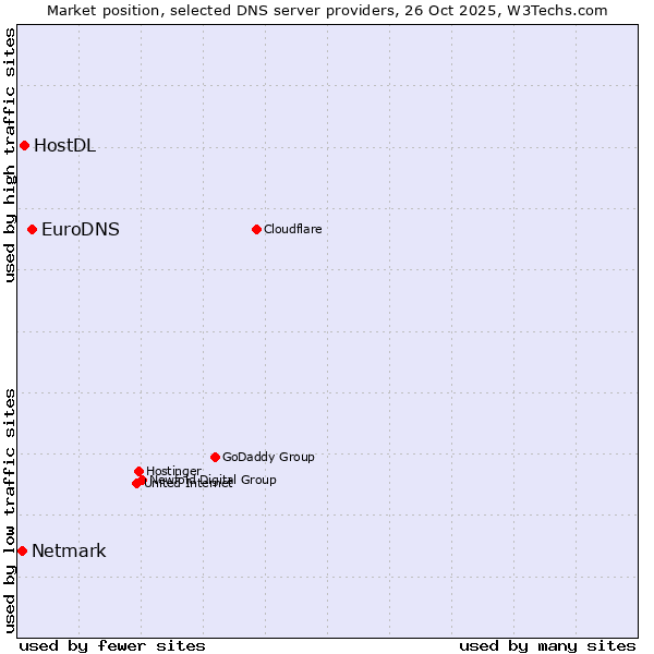Market position of EuroDNS vs. HostDL vs. Netmark