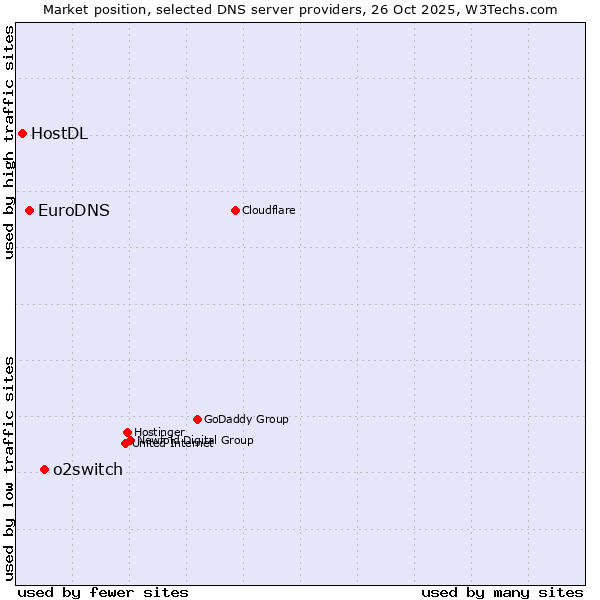 Market position of o2switch vs. EuroDNS vs. HostDL