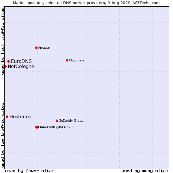 Market position of EuroDNS vs. Hosterion vs. NetCologne