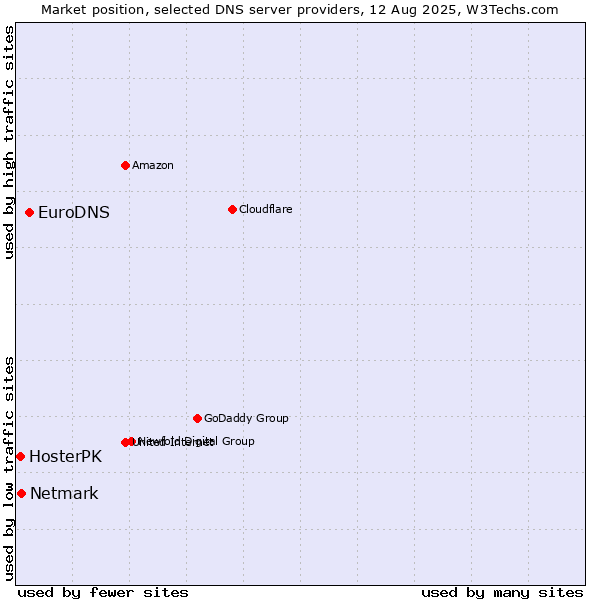 Market position of EuroDNS vs. Netmark vs. HosterPK