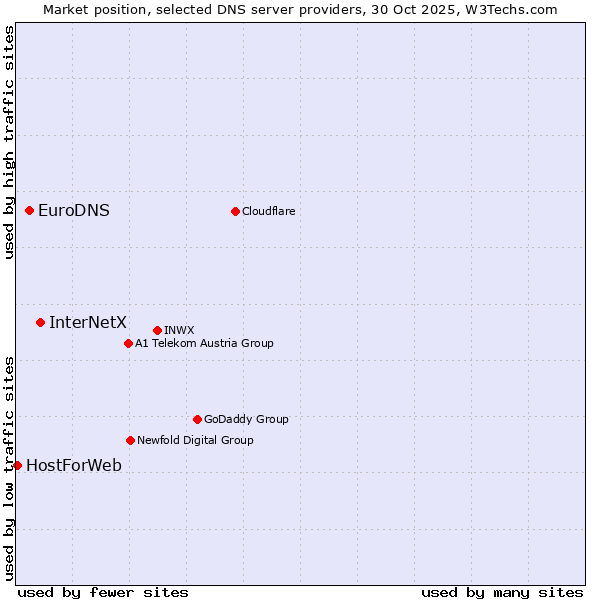 Market position of InterNetX vs. EuroDNS vs. HostForWeb