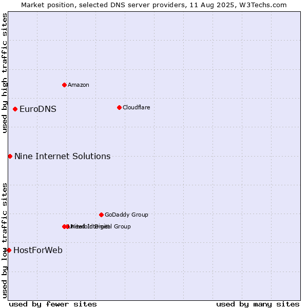 Market position of EuroDNS vs. Nine Internet Solutions vs. HostForWeb
