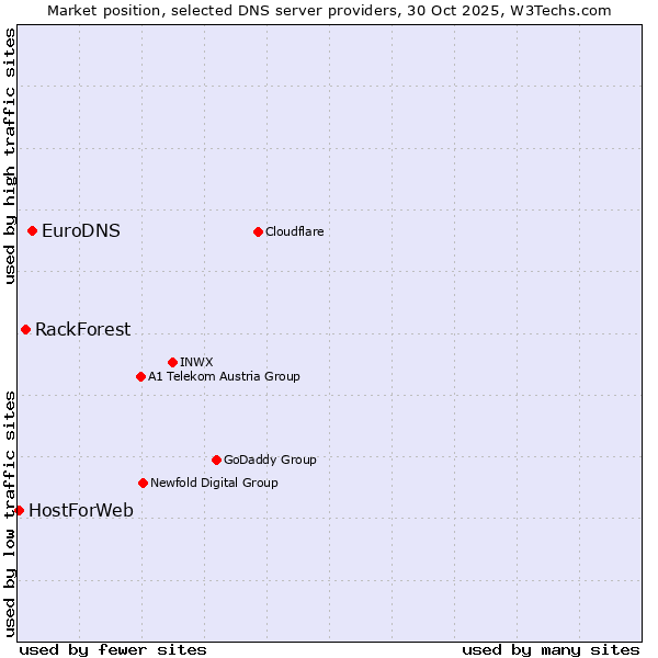 Market position of EuroDNS vs. RackForest vs. HostForWeb