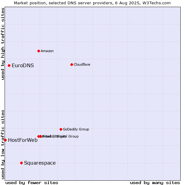 Market position of Squarespace vs. EuroDNS vs. HostForWeb