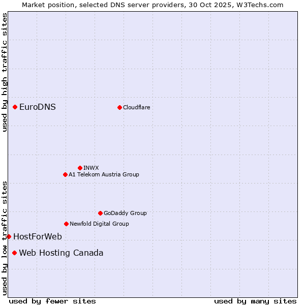 Market position of EuroDNS vs. Web Hosting Canada vs. HostForWeb
