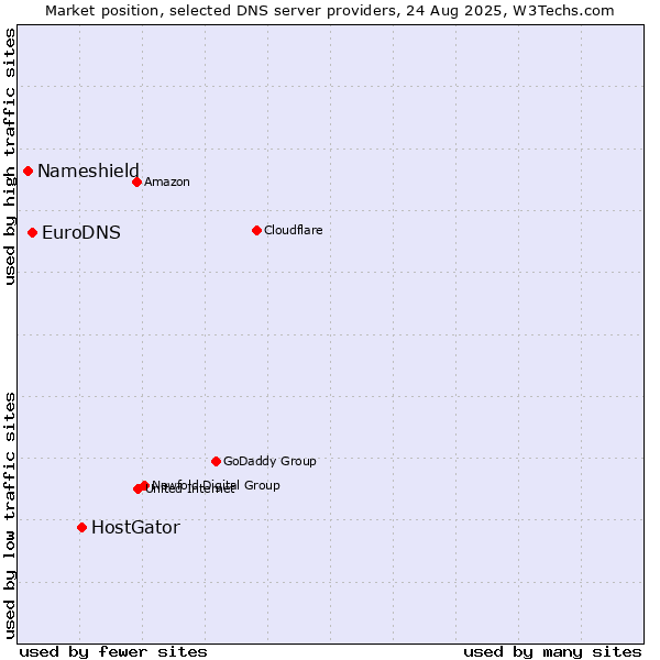 Market position of HostGator vs. EuroDNS vs. Nameshield