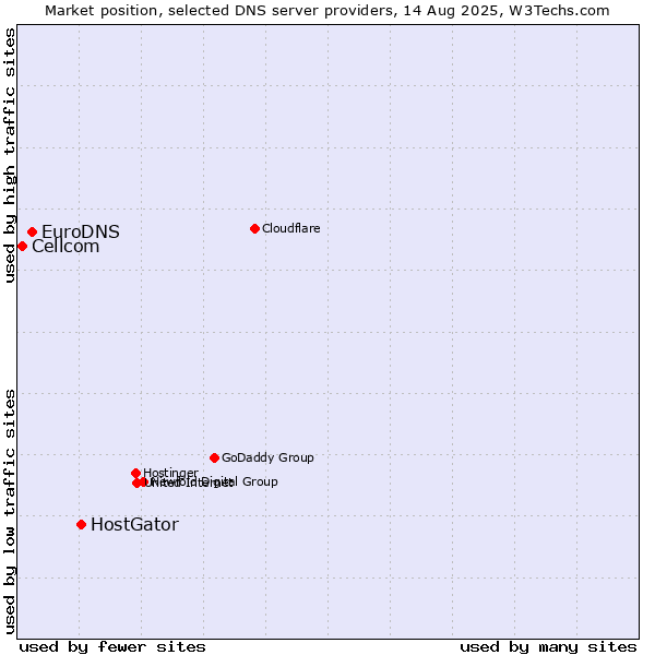 Market position of HostGator vs. EuroDNS vs. Cellcom