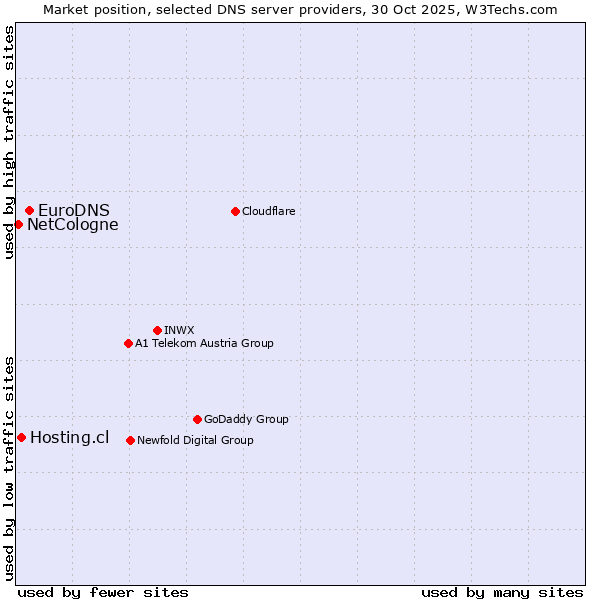Market position of EuroDNS vs. Hosting.cl vs. NetCologne