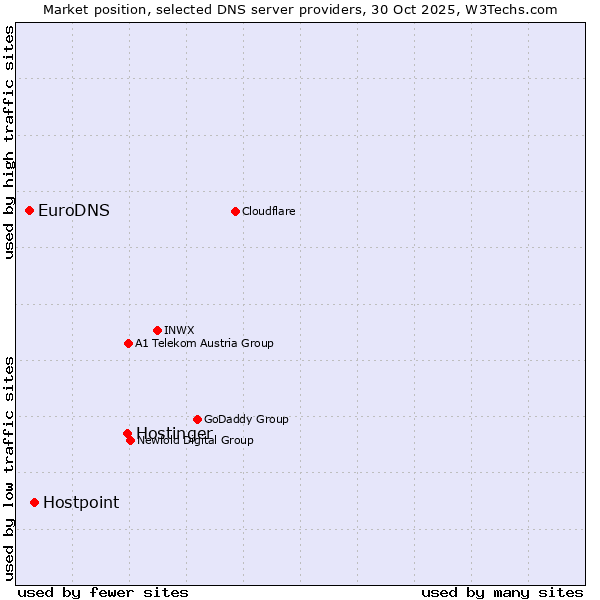 Market position of Hostinger vs. Hostpoint vs. EuroDNS