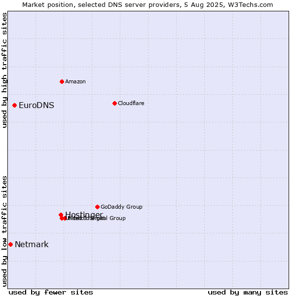 Market position of Hostinger vs. EuroDNS vs. Netmark