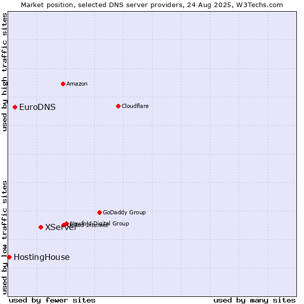 Market position of XServer vs. EuroDNS vs. HostingHouse