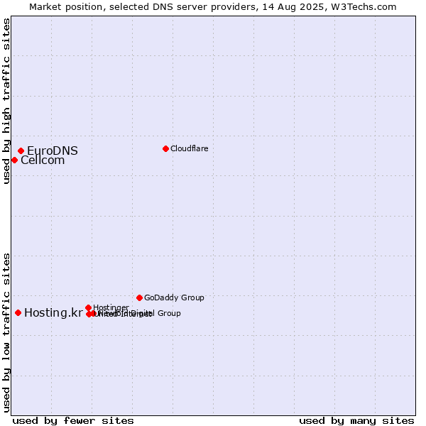 Market position of EuroDNS vs. Hosting.kr vs. Cellcom