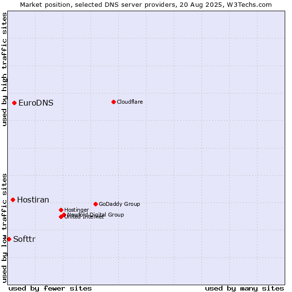 Market position of EuroDNS vs. Hostiran vs. Softtr