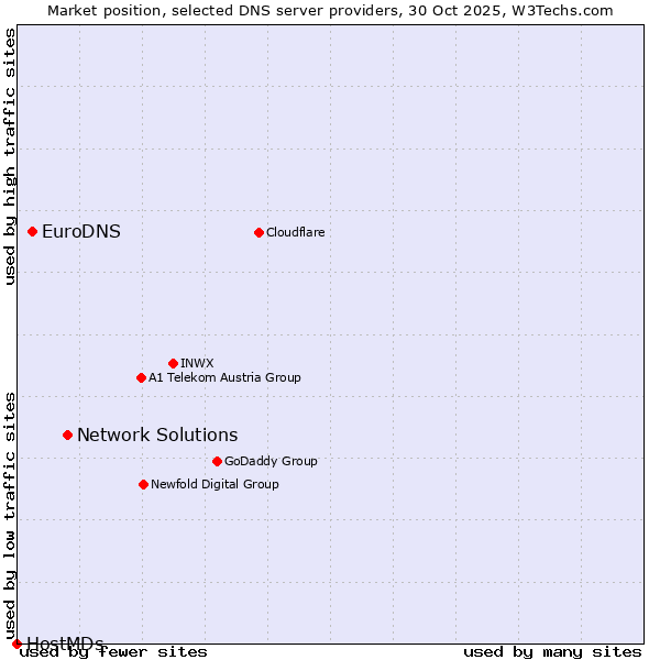 Market position of Network Solutions vs. EuroDNS vs. HostMDs