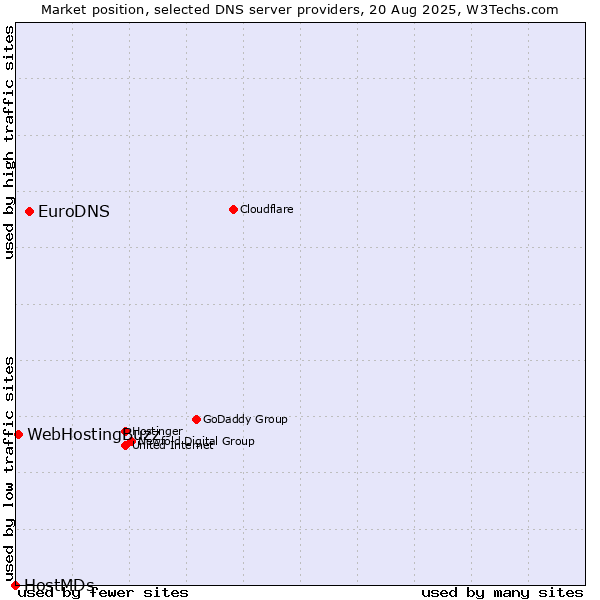 Market position of EuroDNS vs. WebHostingBuzz vs. HostMDs