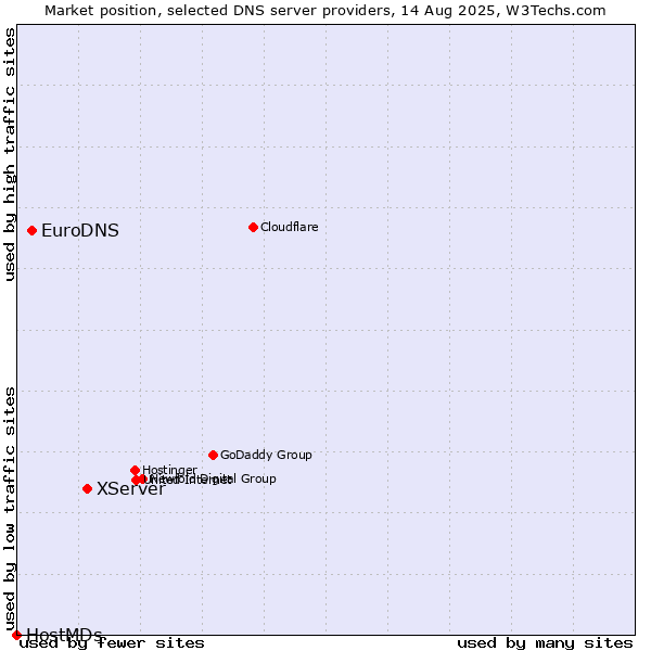 Market position of XServer vs. EuroDNS vs. HostMDs