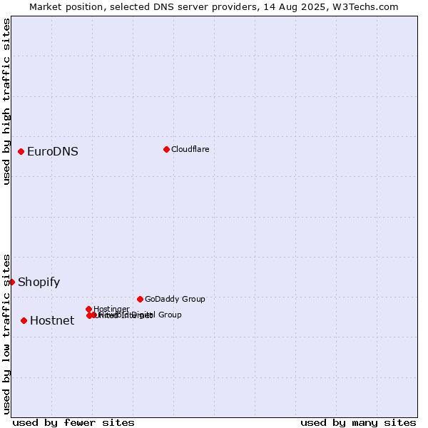 Market position of Hostnet vs. EuroDNS vs. Shopify