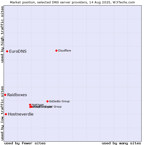 Market position of EuroDNS vs. Hostneverdie vs. Raidboxes