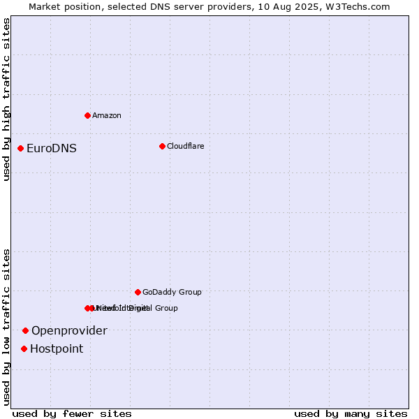 Market position of Openprovider vs. Hostpoint vs. EuroDNS