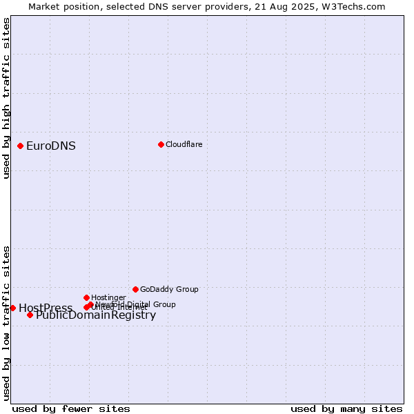 Market position of PublicDomainRegistry vs. EuroDNS vs. HostPress