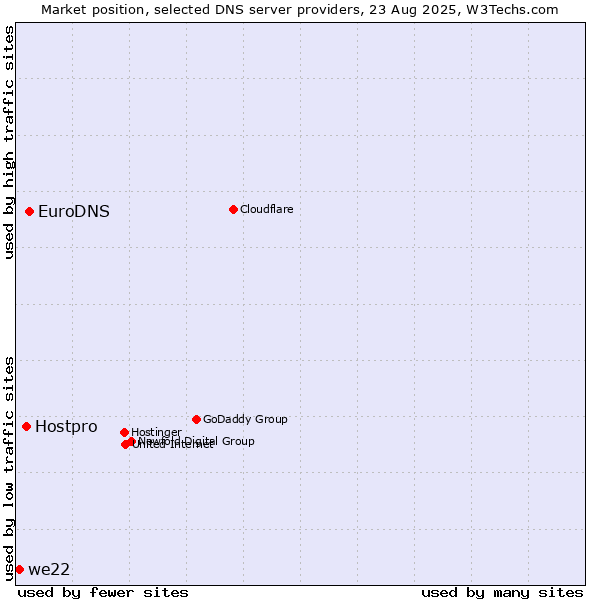 Market position of EuroDNS vs. Hostpro vs. we22