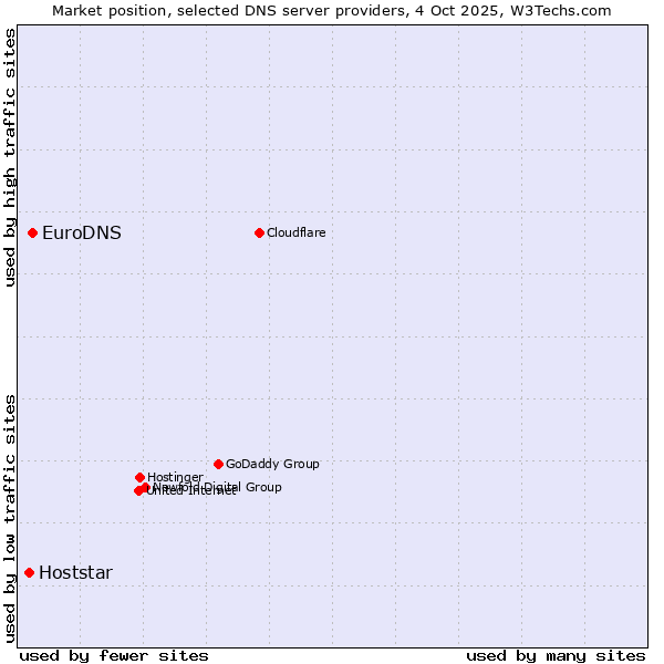 Market position of EuroDNS vs. Hoststar