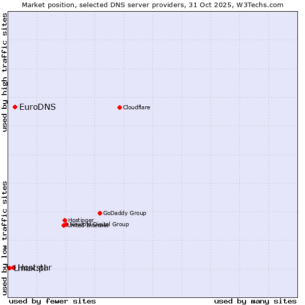 Market position of EuroDNS vs. Hoststar vs. Linux.pl