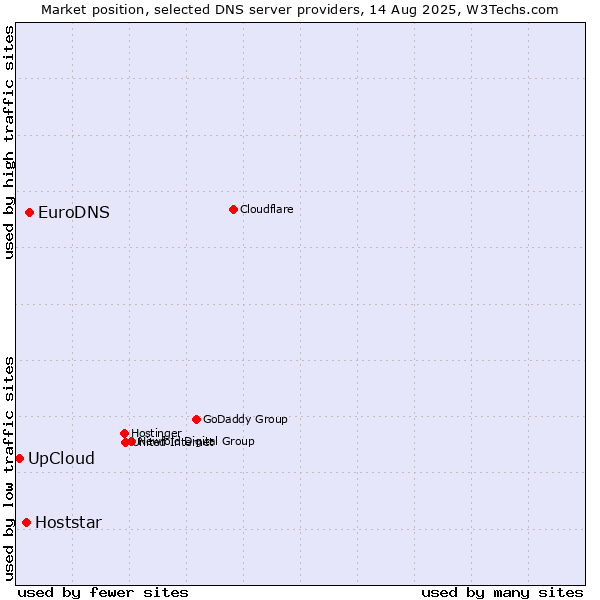 Market position of EuroDNS vs. Hoststar vs. UpCloud