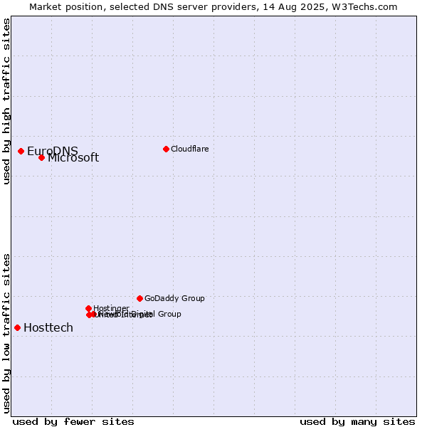Market position of Microsoft vs. EuroDNS vs. Hosttech