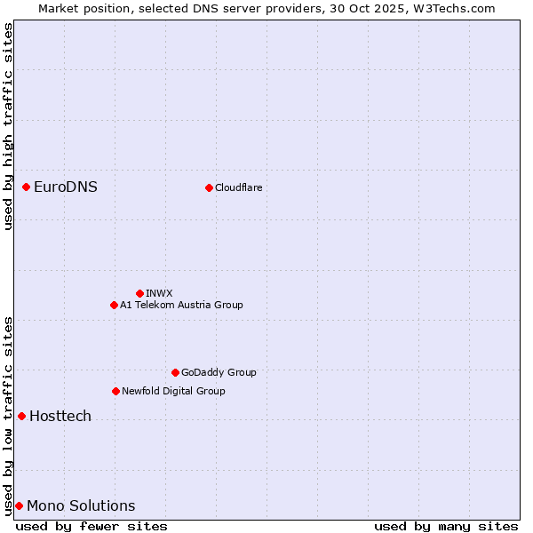 Market position of EuroDNS vs. Hosttech vs. Mono Solutions
