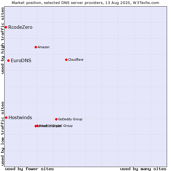 Market position of EuroDNS vs. Hostwinds vs. RcodeZero