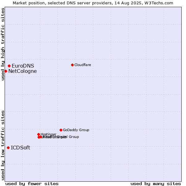 Market position of EuroDNS vs. ICDSoft vs. NetCologne