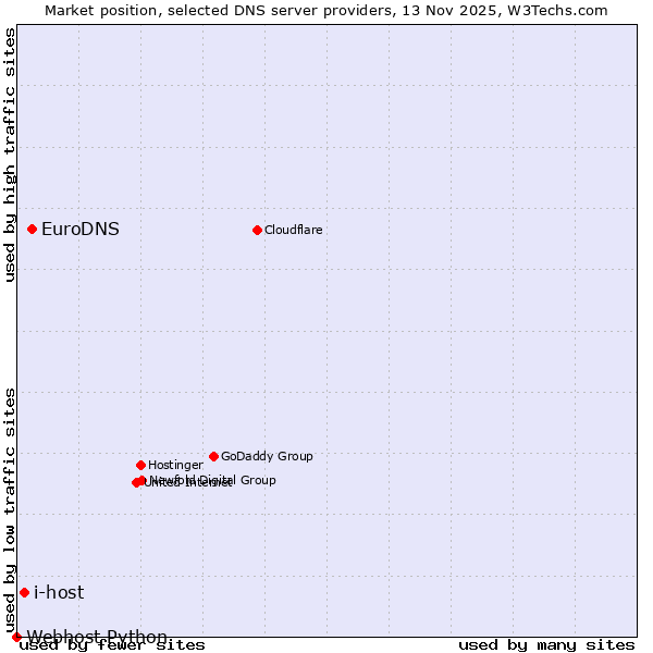 Market position of EuroDNS vs. i-host vs. Webhost Python