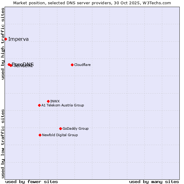 Market position of Tencent vs. EuroDNS vs. Imperva