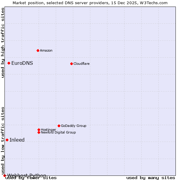 Market position of EuroDNS vs. Inleed vs. Webhost Python