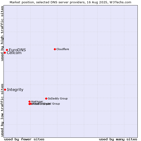 Market position of EuroDNS vs. Integrity vs. Cellcom