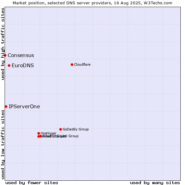 Market position of EuroDNS vs. IPServerOne vs. Consensus