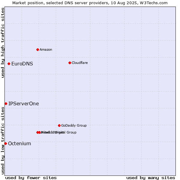 Market position of EuroDNS vs. IPServerOne vs. Octenium