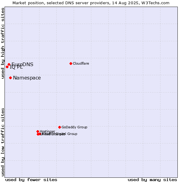 Market position of Namespace vs. EuroDNS vs. IQ PL