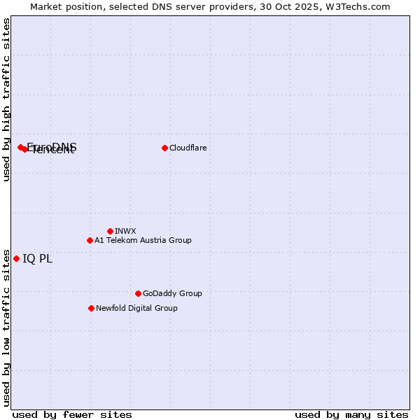 Market position of Tencent vs. EuroDNS vs. IQ PL