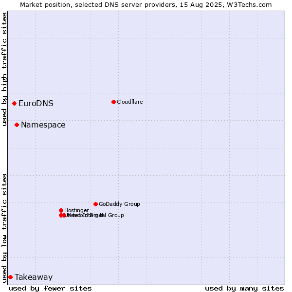 Market position of Namespace vs. EuroDNS vs. Takeaway