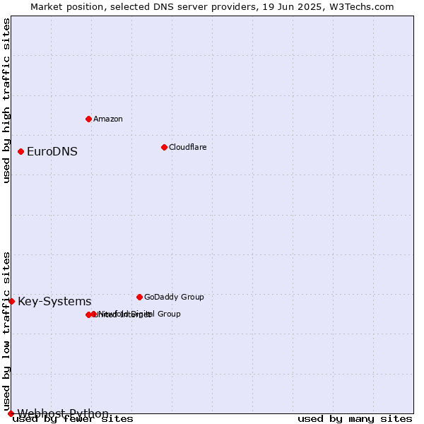 Market position of EuroDNS vs. Key-Systems vs. Webhost Python