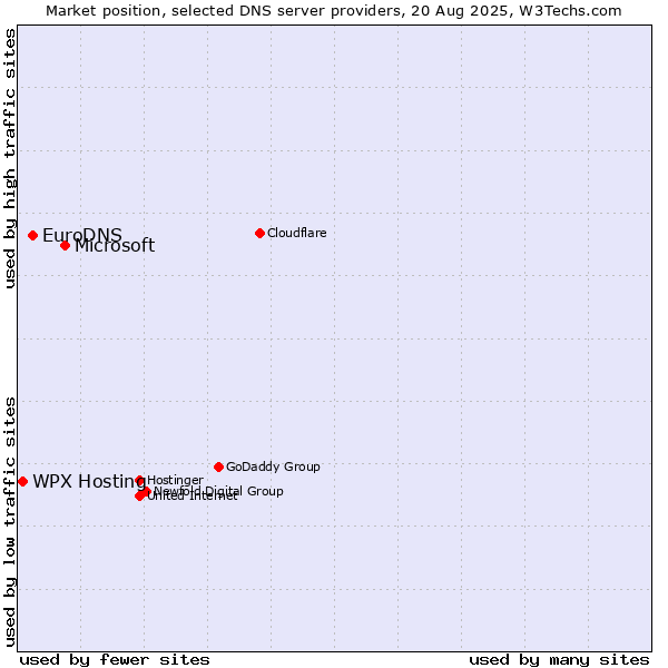 Market position of Microsoft vs. EuroDNS vs. WPX Hosting