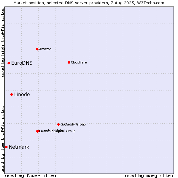 Market position of Linode vs. EuroDNS vs. Netmark