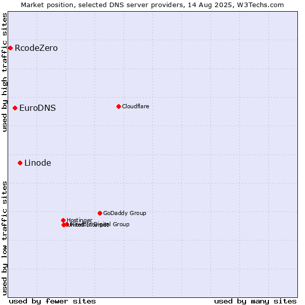 Market position of Linode vs. EuroDNS vs. RcodeZero