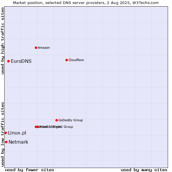 Market position of EuroDNS vs. Netmark vs. Linux.pl