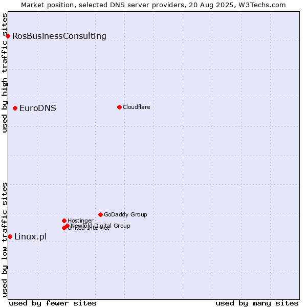 Market position of EuroDNS vs. Linux.pl vs. RosBusinessConsulting