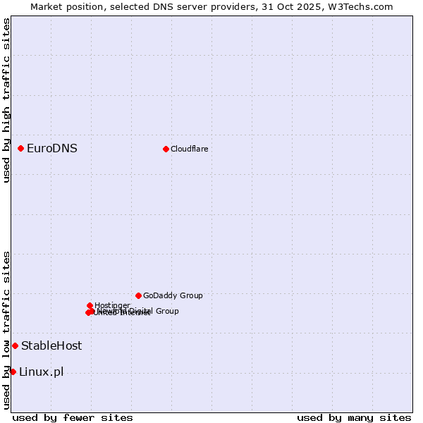 Market position of EuroDNS vs. StableHost vs. Linux.pl
