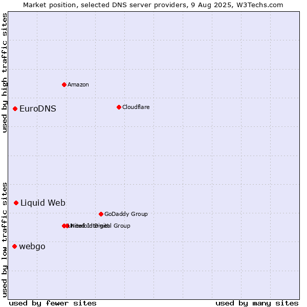 Market position of Liquid Web vs. EuroDNS vs. webgo