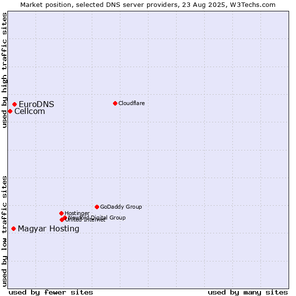 Market position of EuroDNS vs. Magyar Hosting vs. Cellcom